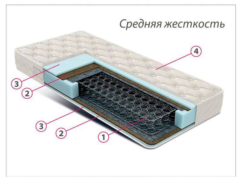 недорогой матрас средней жесткости комфорт 3 в Казани